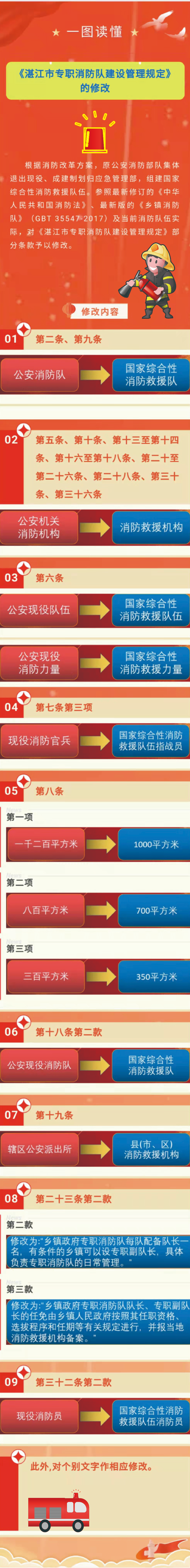 关于修改《湛江市专职消防队建设管理规定》的图文解读.jpg