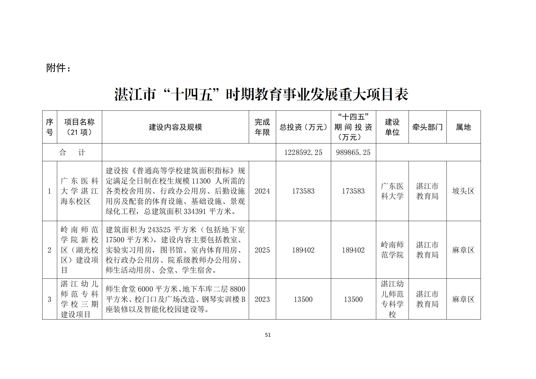 2026世界杯投注办公室关于印发湛江市教育发展“十四五”规划的通知_50.png