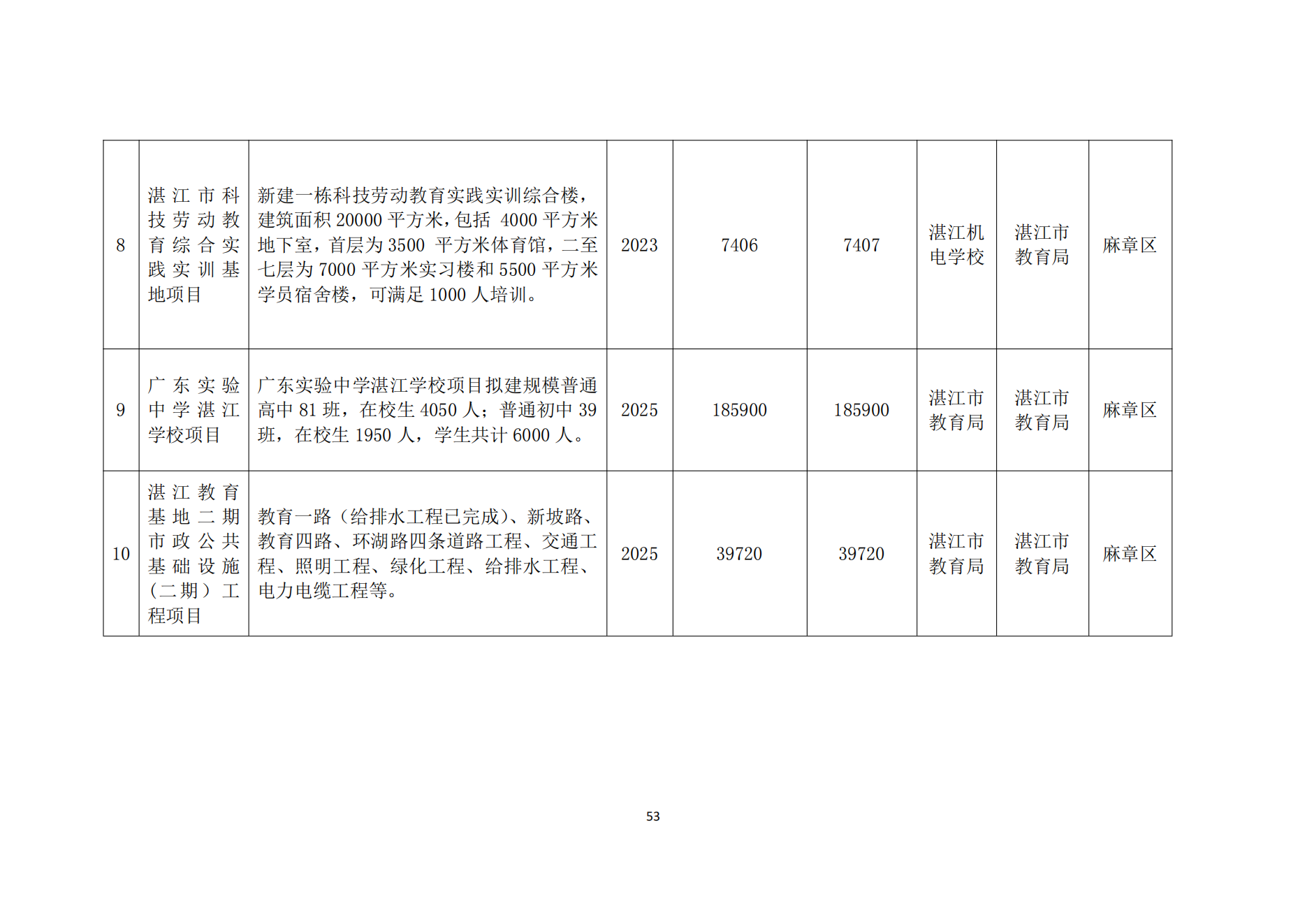 2026世界杯投注办公室关于印发湛江市教育发展“十四五”规划的通知_52.png