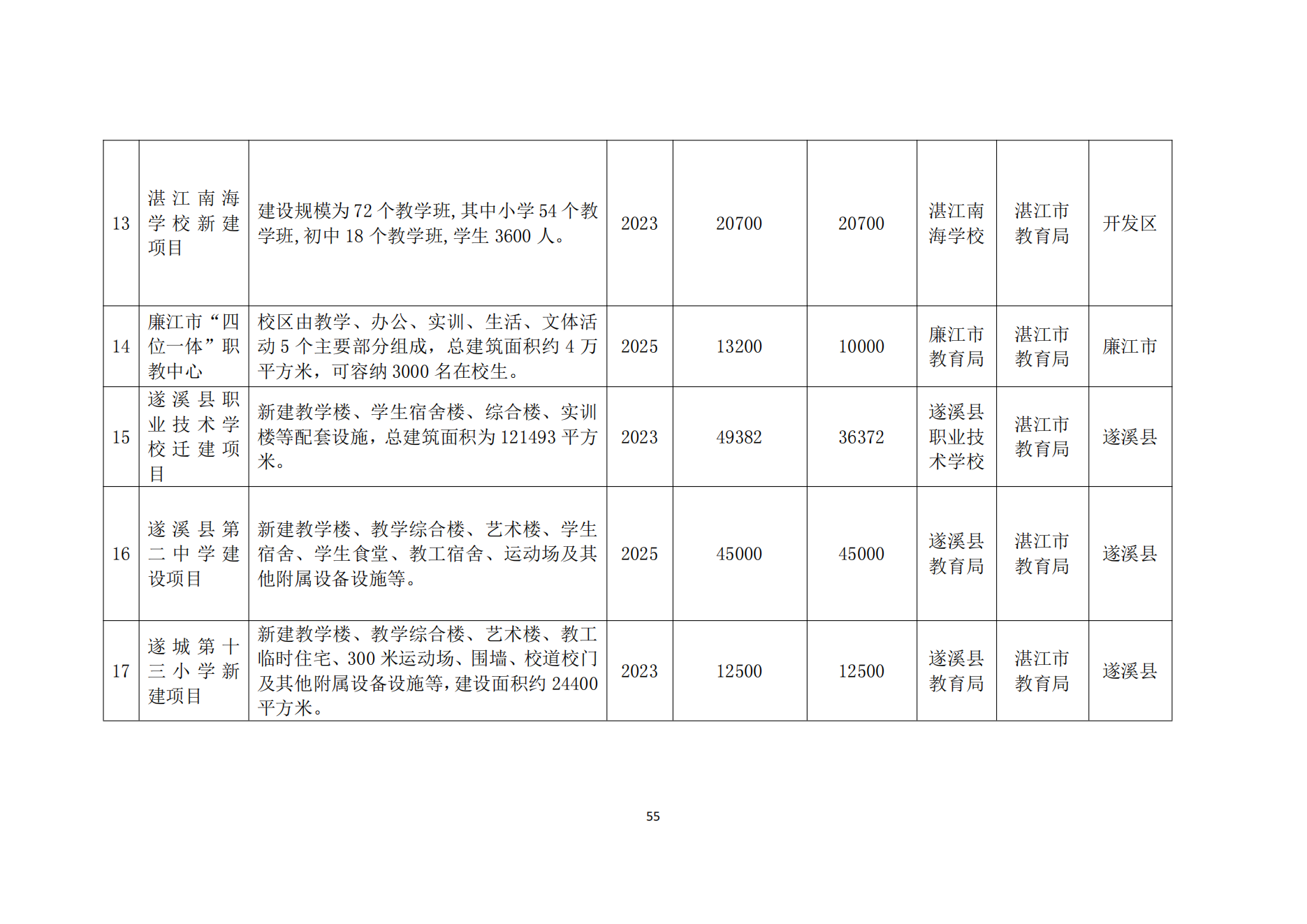 2026世界杯投注办公室关于印发湛江市教育发展“十四五”规划的通知_54.png